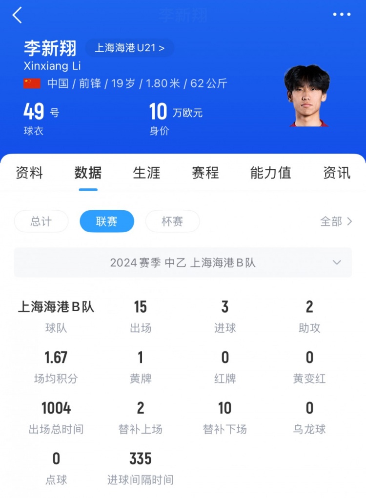 已在中乙鍛煉一年！李新翔去年為海港B隊出戰(zhàn)21次，貢獻5球3助攻
