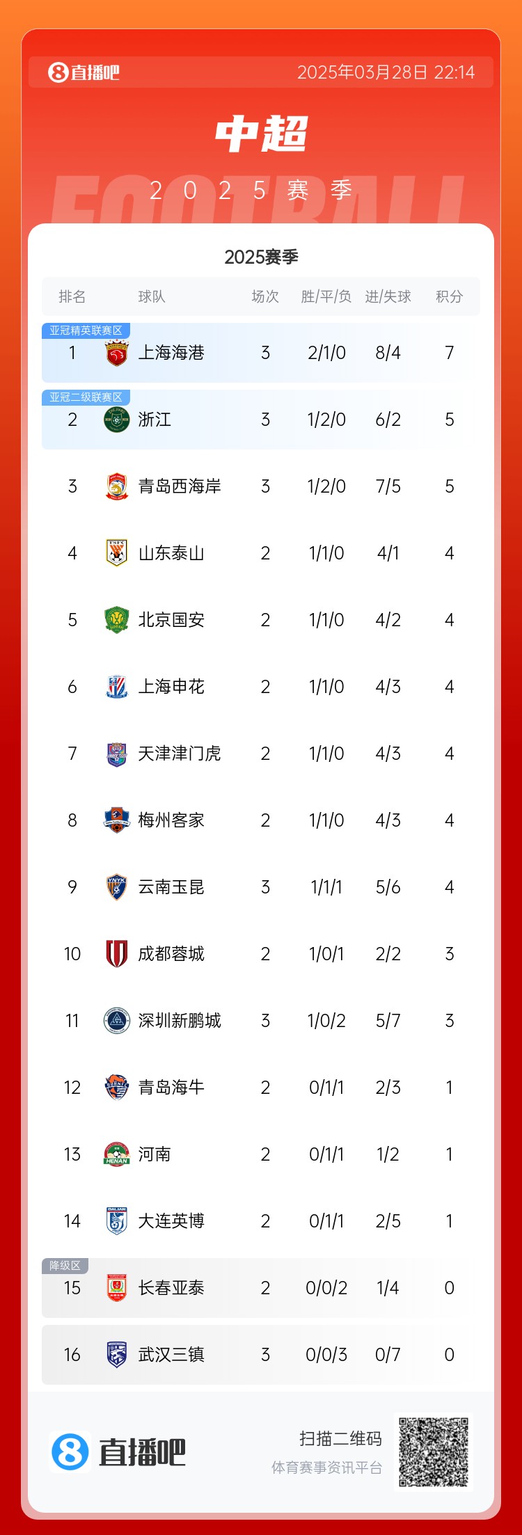 中超積分榜：海港連勝終結(jié)仍領(lǐng)跑，浙江4球大勝升第2，西海岸第3