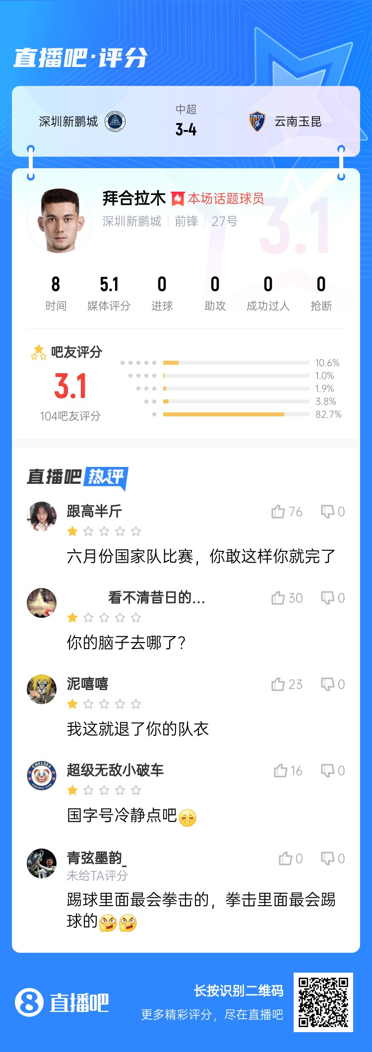 拳擊染紅！拜合拉木僅獲3.1分：國足比賽可別這樣 拳擊里最會踢球