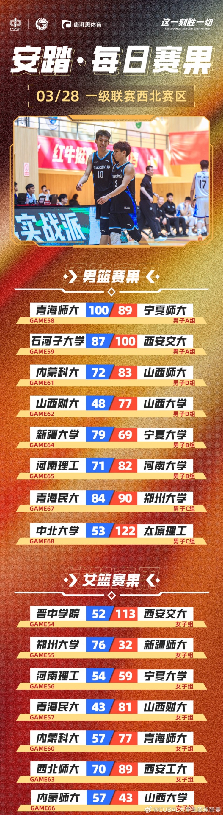 CUBAL今日賽果：太理壓倒性取勝中北大學(xué) 河南大學(xué)贏下河南德比！