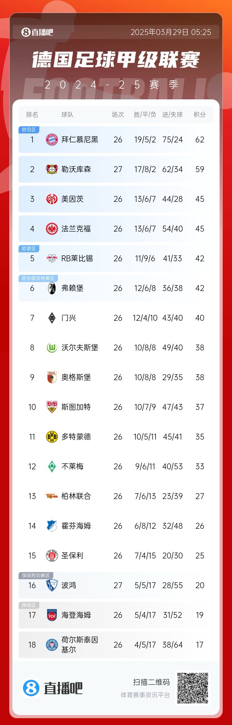 壓力給到孔帕尼！德甲最新積分：勒沃庫(kù)森先賽取勝，距拜仁3分