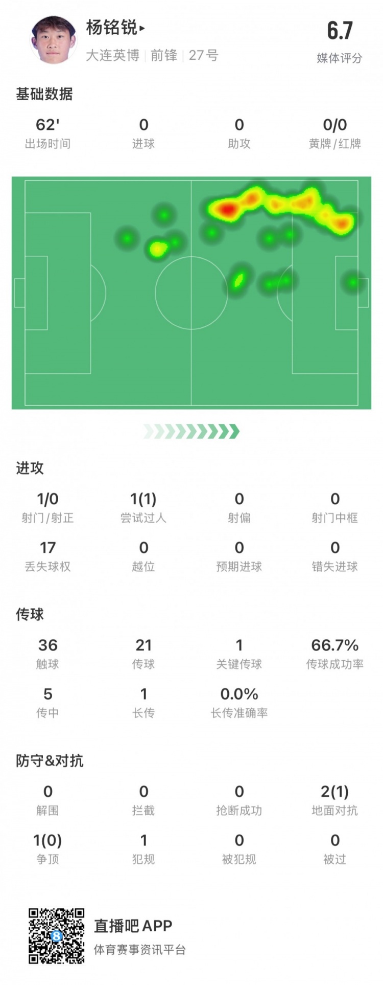 17歲小將楊銘銳中超首秀數(shù)據(jù)：關(guān)鍵傳球1次，丟失球權(quán)17次