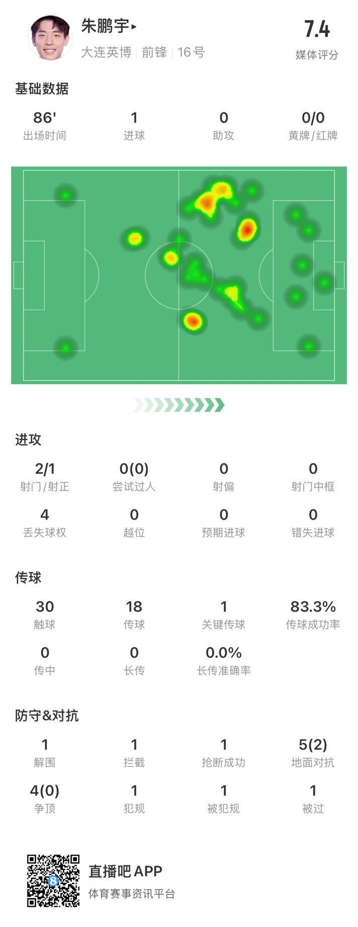年輕有為！朱鵬宇全場數(shù)據(jù)：評分7.4，打進1球&傳球成功率83.3%