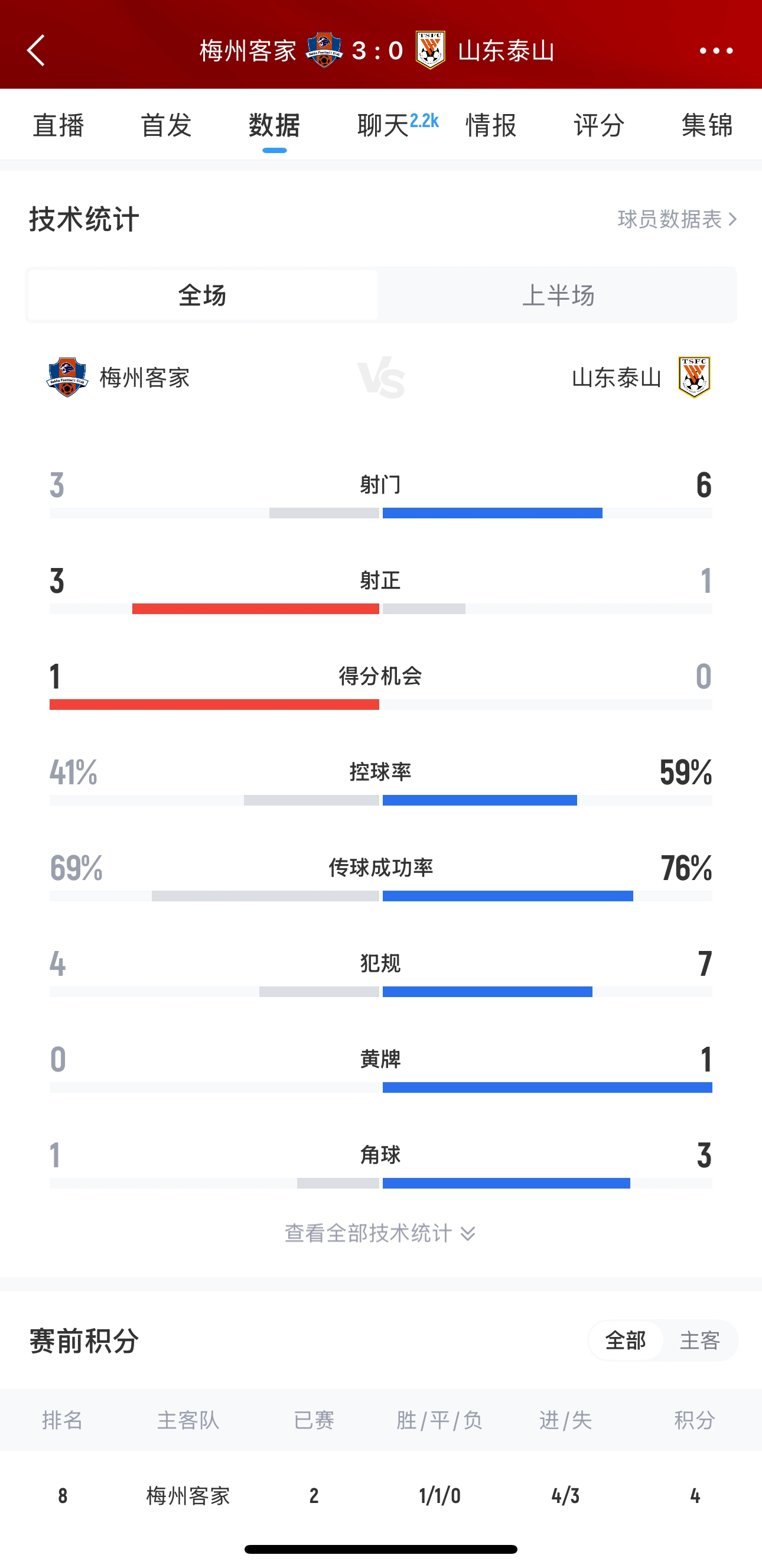 泰山這是干啥呢？梅州3腳射門轟進(jìn)3球，泰山34分鐘被灌3球