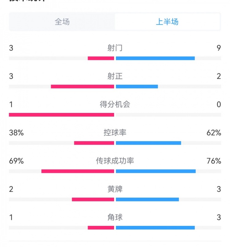 泰山1-3梅州半場(chǎng)數(shù)據(jù)：射門9-3，射正3-3，控球率62%-38%