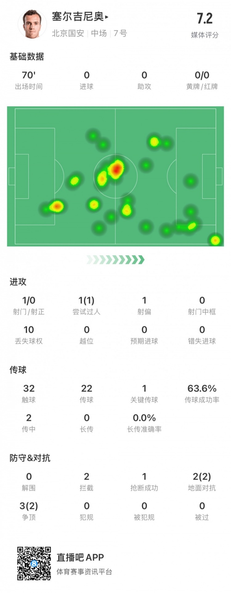 塞爾吉尼奧國安首秀數(shù)據(jù)：出場70分鐘，觸球32次&關鍵傳球1次
