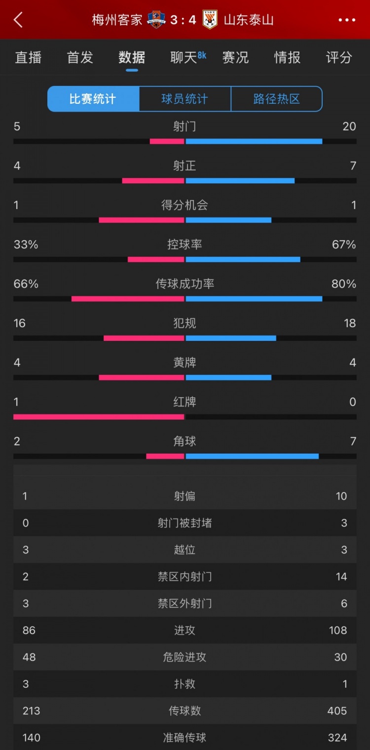泰山4-3梅州數(shù)據(jù)：梅州5射4正進(jìn)3球，泰山下半場11射5正逆轉(zhuǎn)