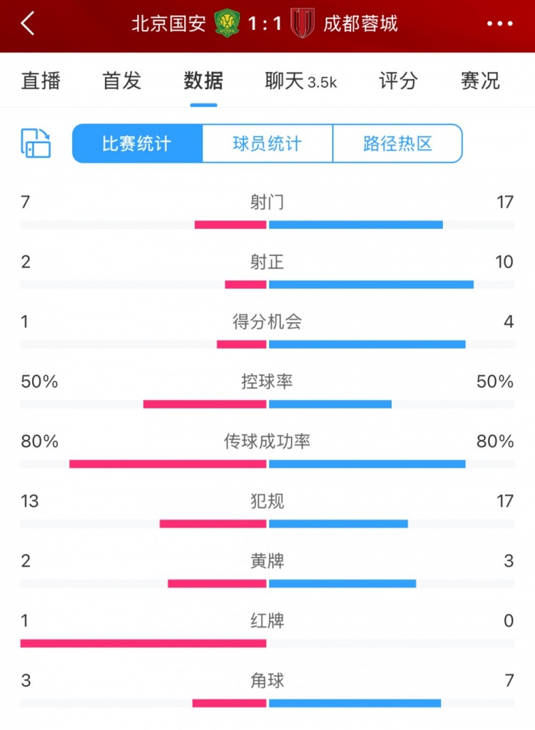 全場(chǎng)數(shù)據(jù)：蓉城多一人場(chǎng)面占優(yōu) 射門17比7、射正10比2壓過(guò)國(guó)安