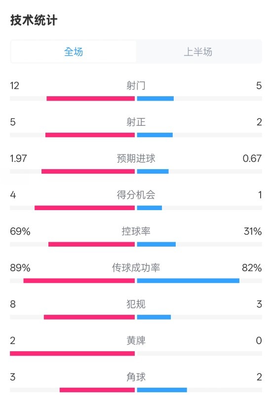 拜仁半場1-1圣保利數(shù)據(jù)：射門12-5，射正5-2，控球率69%-31%