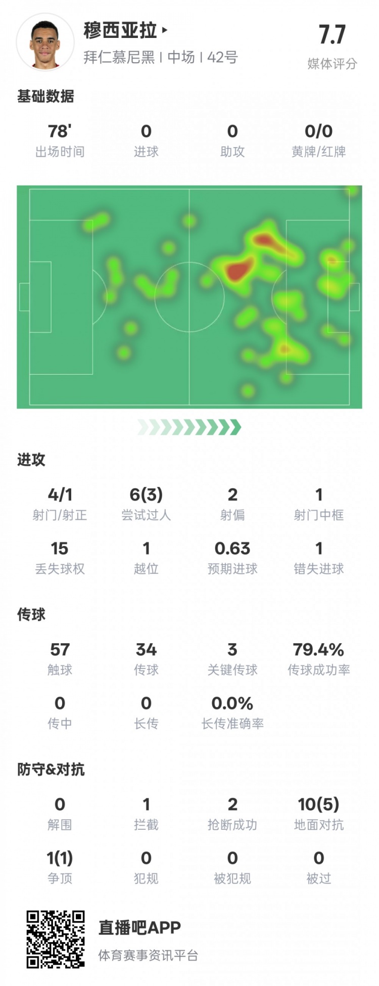 穆西亞拉本場數(shù)據(jù)：3過人成功3關(guān)鍵傳球&錯(cuò)失1進(jìn)球機(jī)會，評分7.6