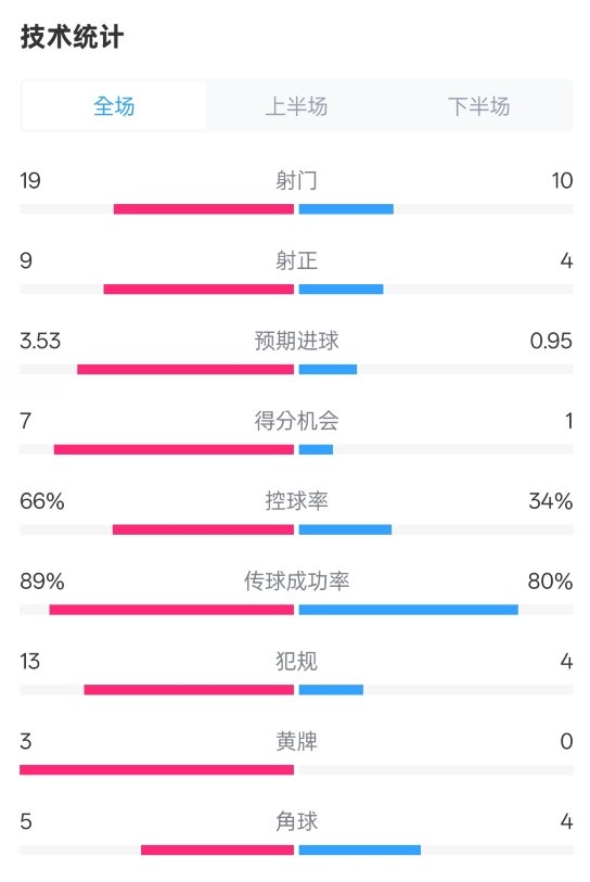 拜仁3-2圣保利全場(chǎng)數(shù)據(jù)：射門(mén)19-10，射正9-4，控球率66%-34%