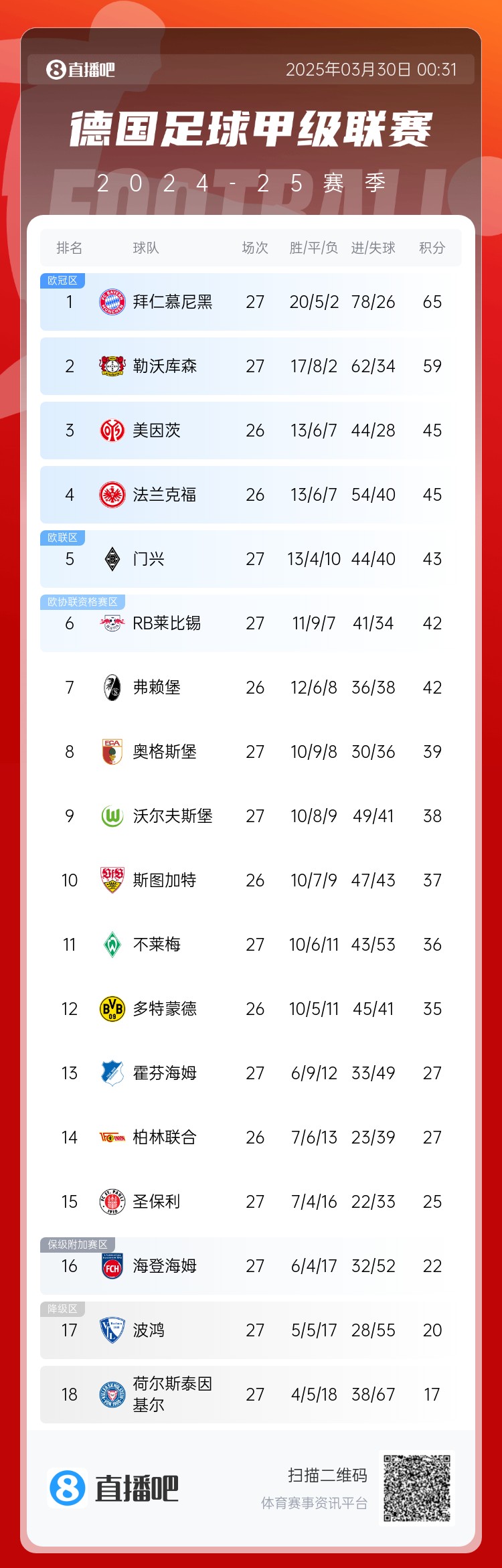 6分差距！拜仁藥廠剩余7輪對(duì)比：4對(duì)手相同，后者多踢倆保級(jí)隊(duì)