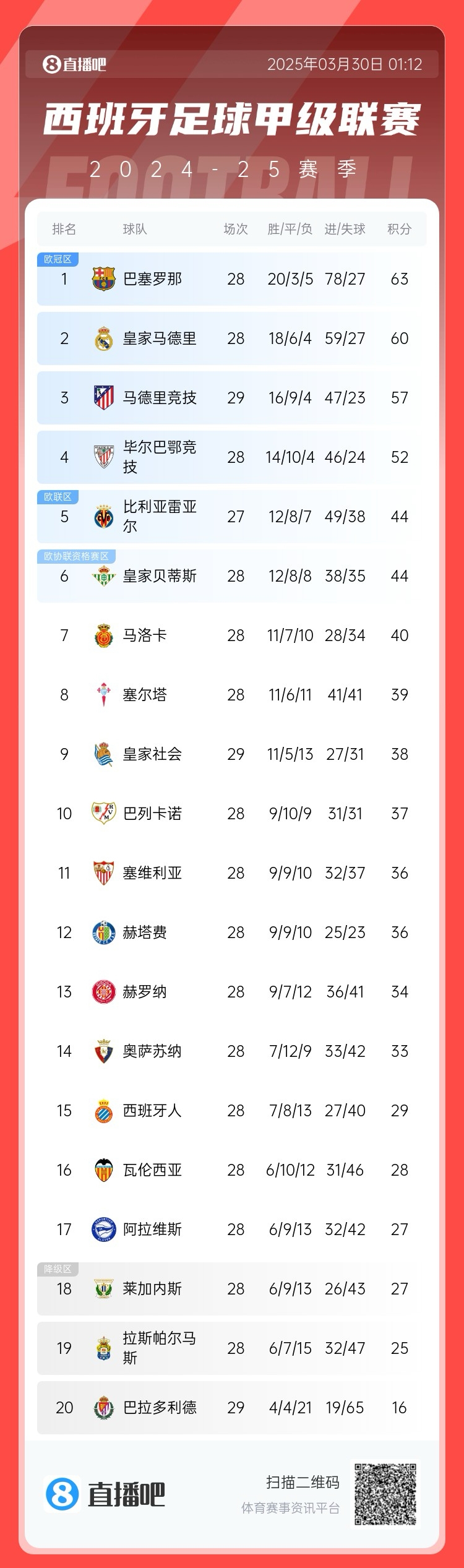 退出爭冠？西甲積分榜：馬競聯(lián)賽3場不勝，先賽落后巴薩6分