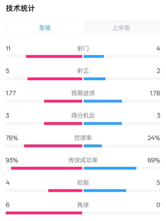 皇馬半場1-2萊加內斯數(shù)據(jù)：射門11-4，射正5-2，控球率76%-24%