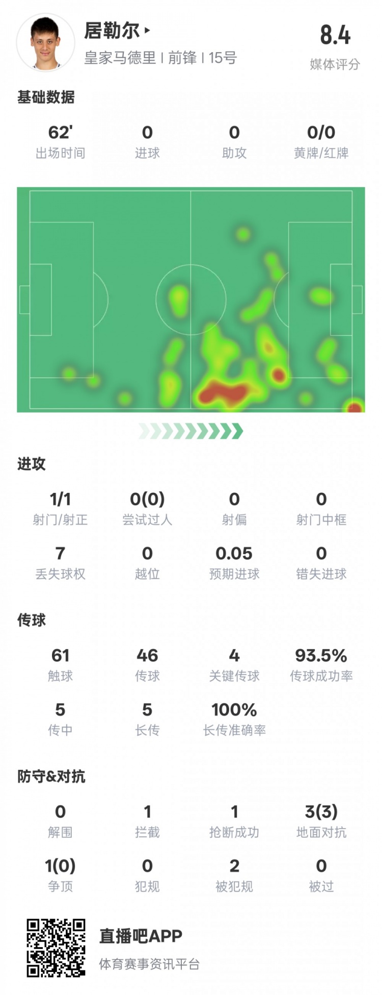 居勒爾本場數(shù)據(jù)：1造點4關(guān)鍵傳球&傳球成功率93.5%，評分8.4