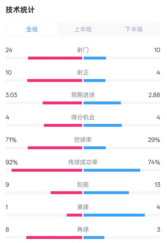 皇馬3-2萊加內(nèi)斯全場(chǎng)數(shù)據(jù)：射門24-10，射正10-4，控球率71%-29%