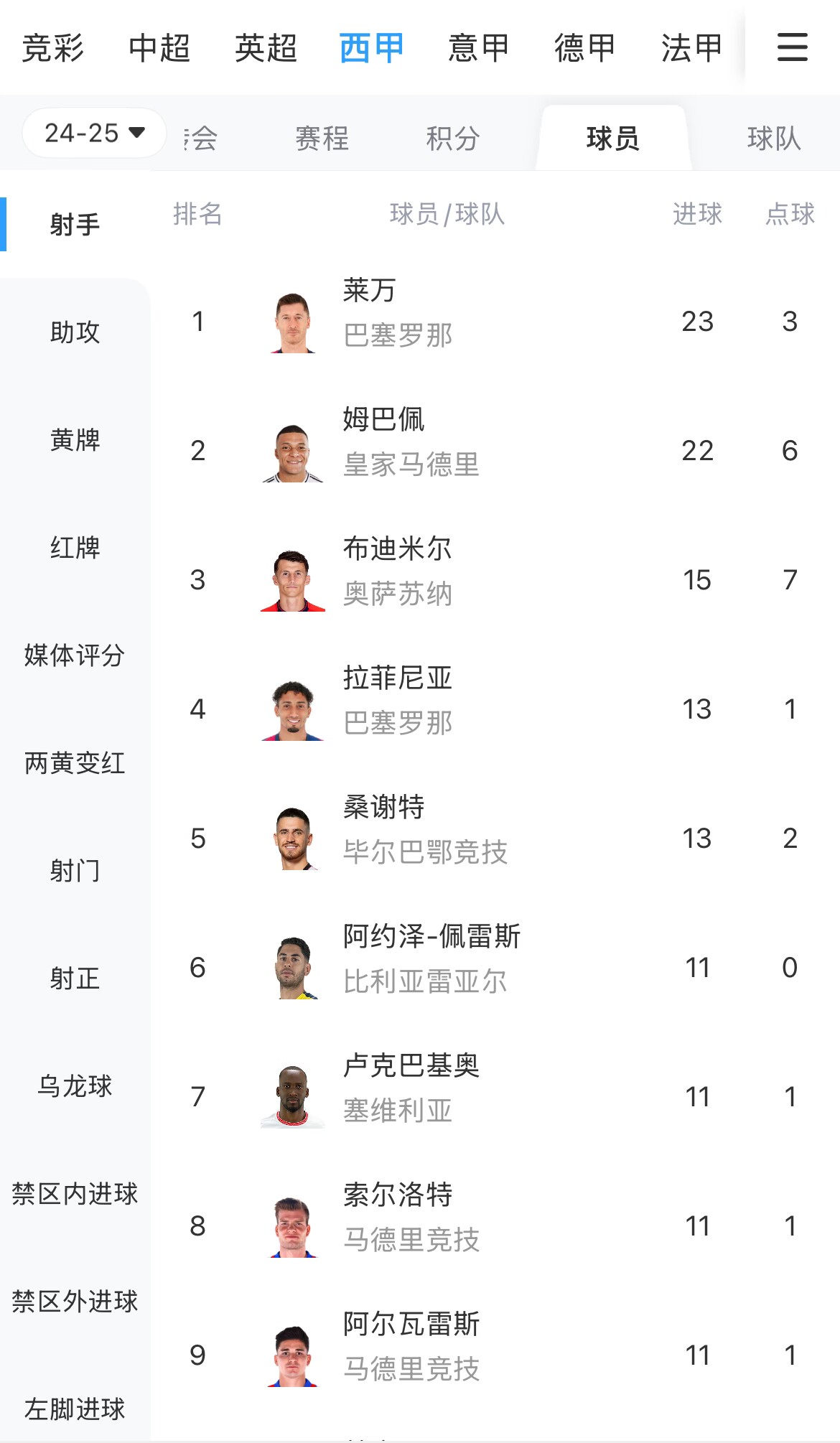 你看好誰？西甲射手榜：萊萬23球領跑，姆巴佩22球緊隨其后
