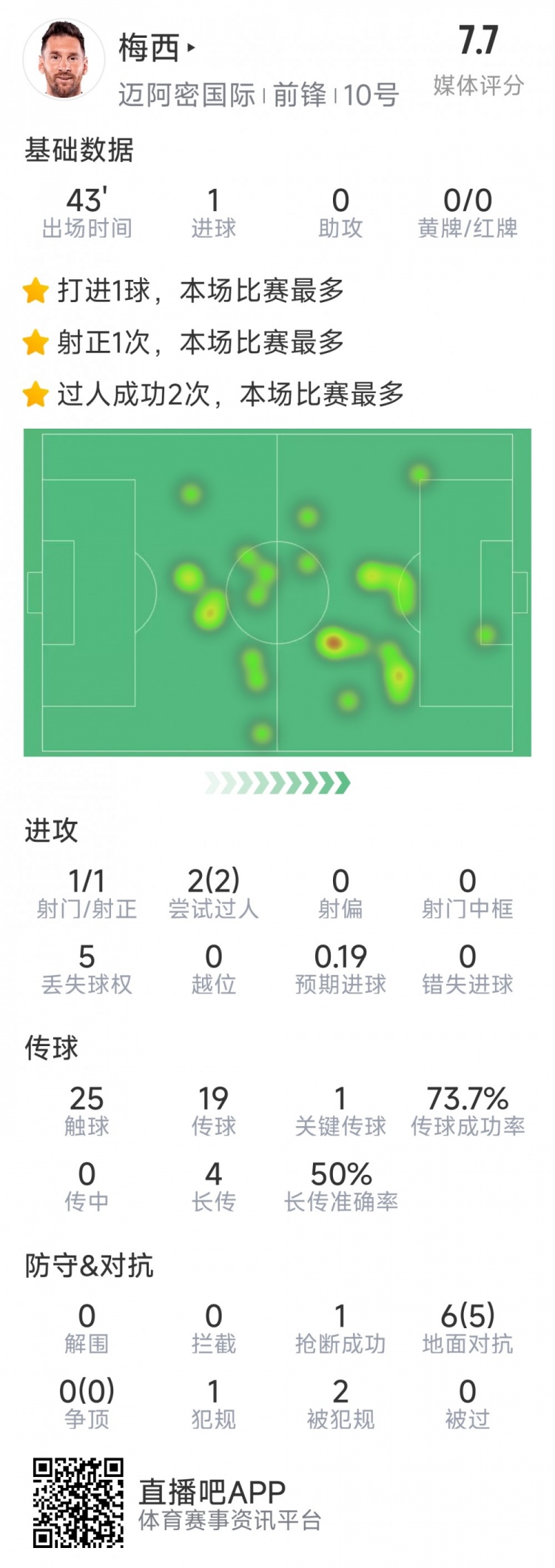 梅西本場數(shù)據(jù)：替補登場2分鐘破門，6對抗5成功，2次過人