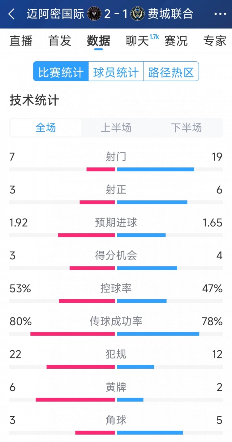 效率占優(yōu)！邁阿密國際2-1費(fèi)城聯(lián)合全場數(shù)據(jù)：射門7-19，射正3-6