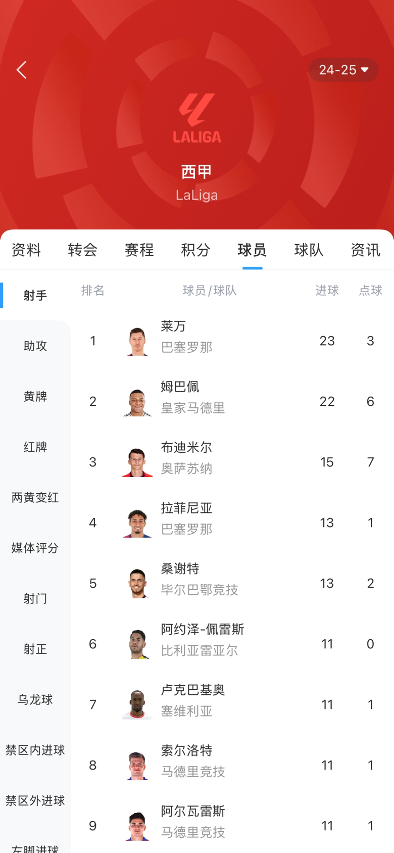 白熱化！西甲金靴最新賠率：萊萬(wàn)1.9、姆巴佩2.0，兩人僅差1球！