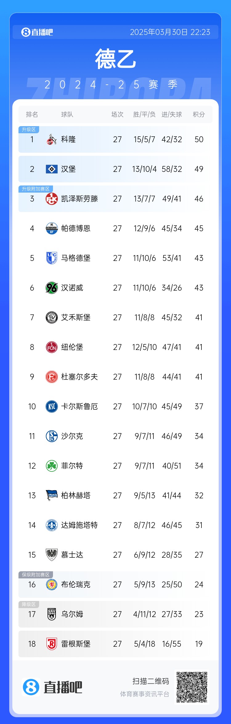激烈！德乙積分：漢堡第2落后第1科隆1分，3-9名差5分&k神帶隊第8