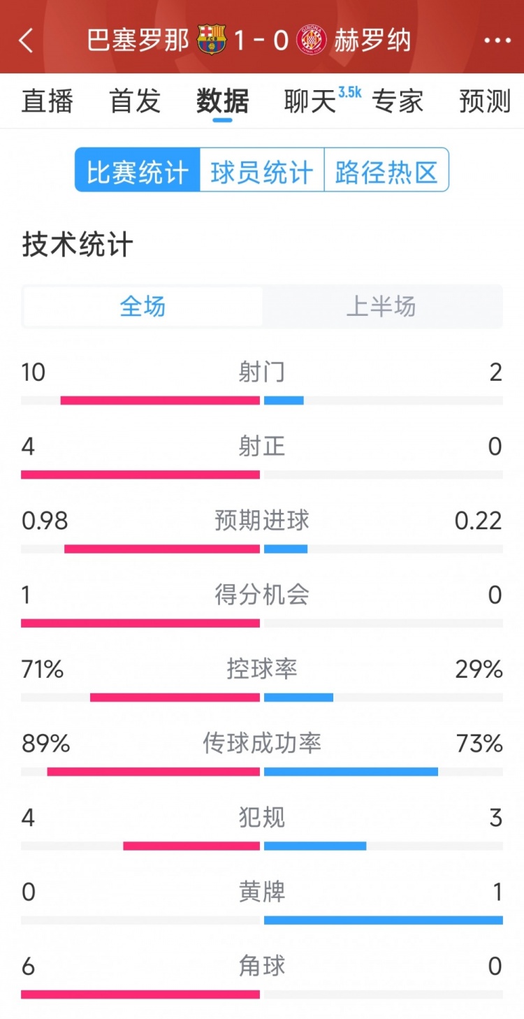 一球領(lǐng)先，巴薩vs赫羅納半場(chǎng)數(shù)據(jù)：射門10-2，射正4-0