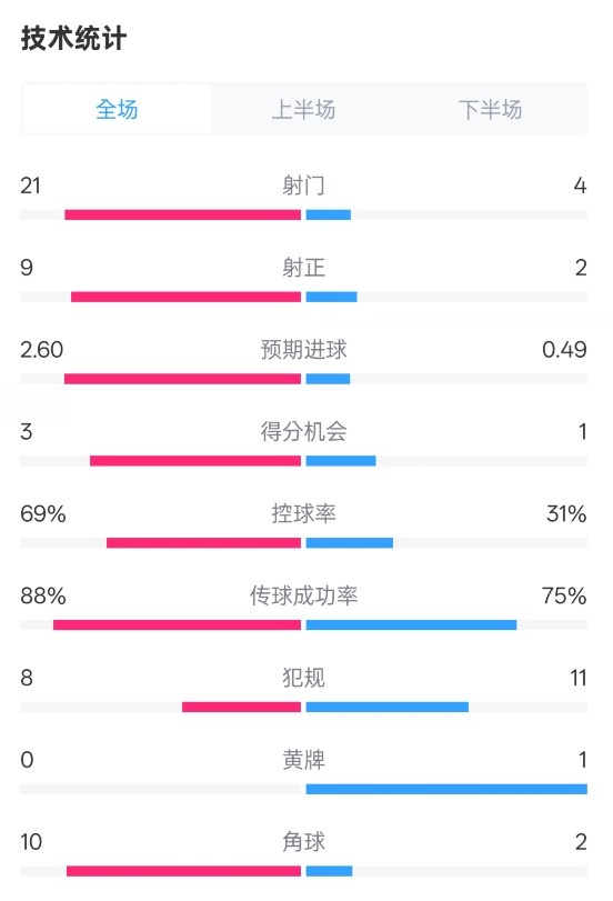 巴薩4-1赫羅納全場數(shù)據(jù)：射門21-4，射正9-2，控球率69%-31%