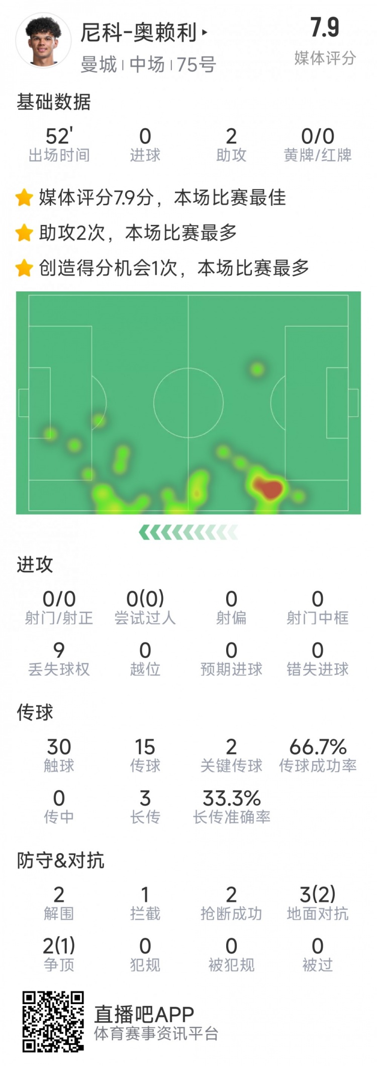 導演逆轉(zhuǎn)，20歲小將奧賴利替補登場數(shù)據(jù)：2次助攻，2次關(guān)鍵傳球