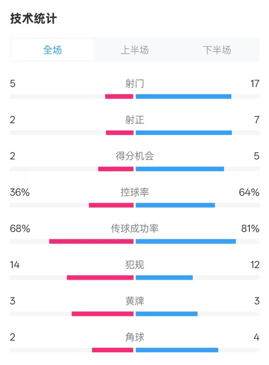 伯恩茅斯1-2曼城全場數(shù)據(jù)：射門5-17，射正2-7，控球率36%-64%