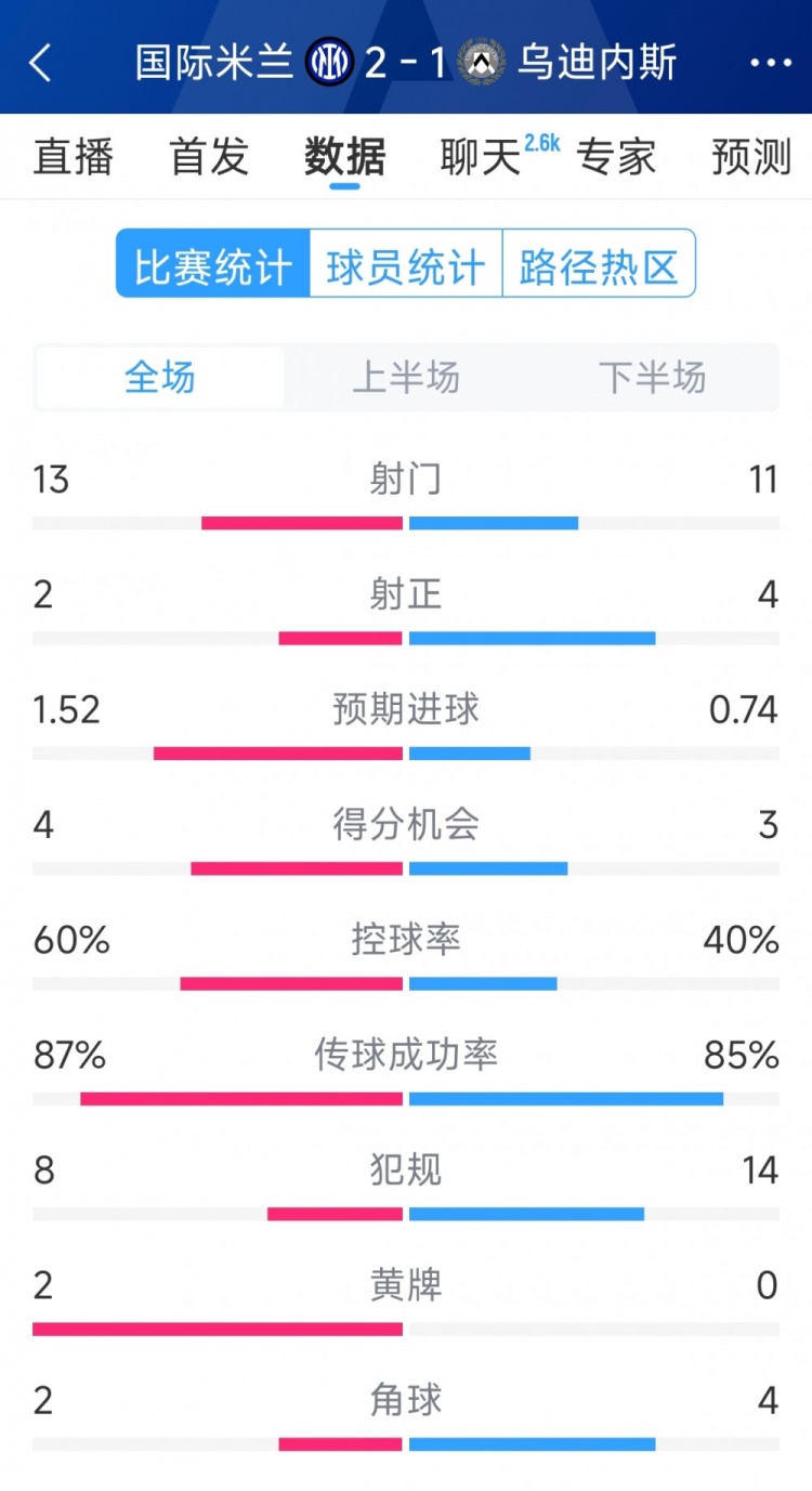 國米2射正進2球，國米2-1烏迪內斯全場數(shù)據(jù)：射門13-11，射正2-4