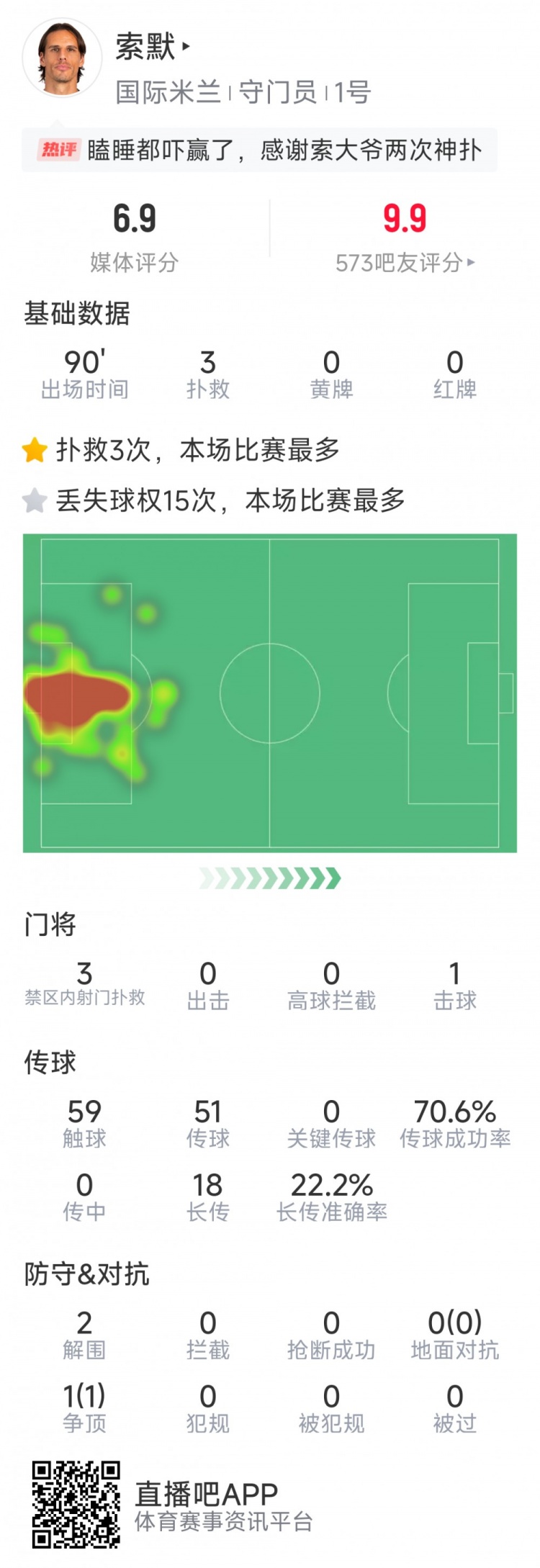 補時神撲保住勝利，索默本場數(shù)據(jù)：3次關鍵撲救，2次解圍