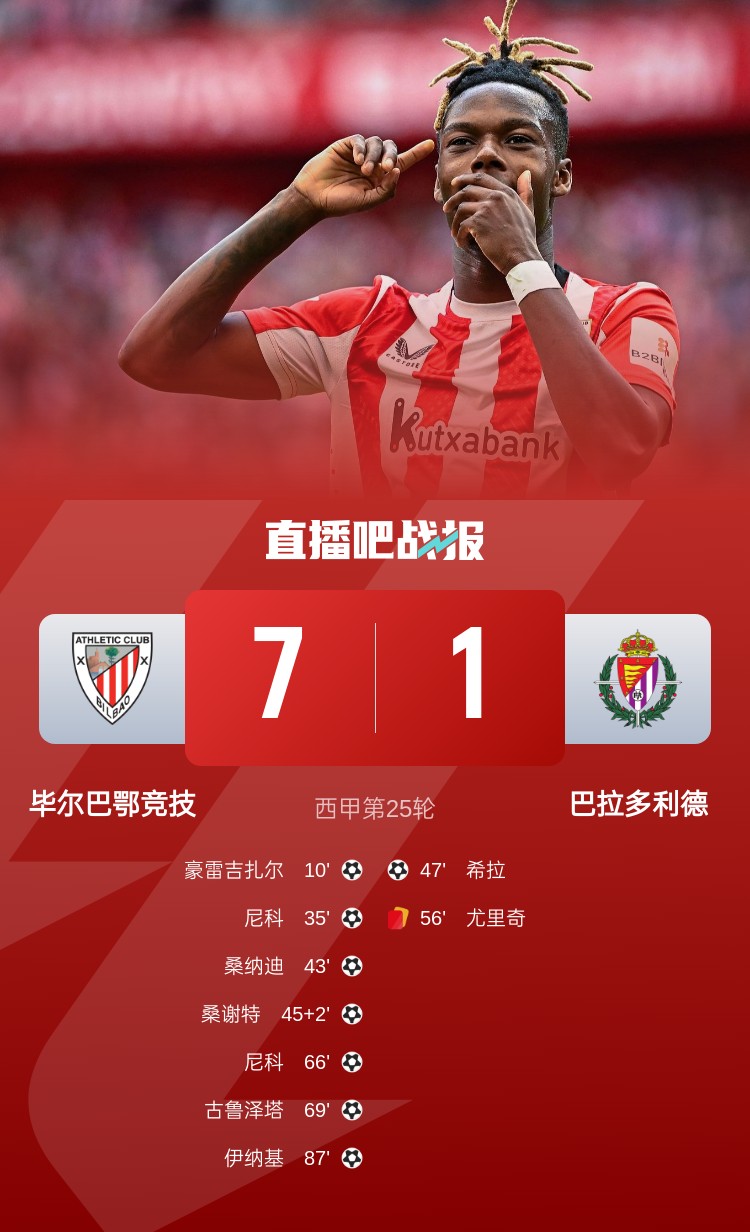 七喜！畢爾巴鄂7-1屠殺巴拉多利德居西甲第4，尼科2射1傳閃耀全場(chǎng)